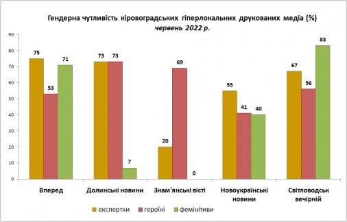 Тенденції гендерної чутливості районних медіа Кіровоградщини у першому півріччі: Цифри, кейси, показники